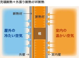 W断熱