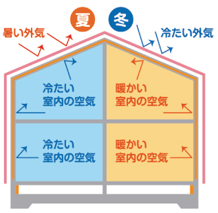 快適な住環境